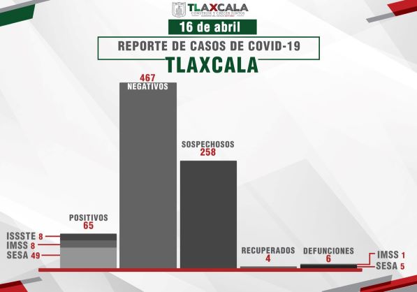 Confirma SESA cuatro casos más de Covid-19 en Tlaxcala ya van 65