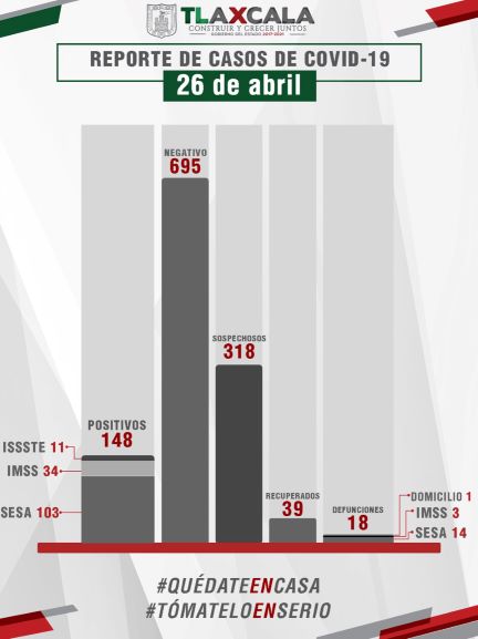 Suman 148 personas contagiadas y ya van 19 muertos por Coronavirus