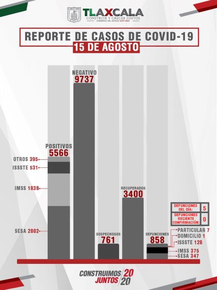 Confirma Sesa 45 personas recuperadas, 5 defunciones y 48 casos positivos en Tlaxcala de covid-19