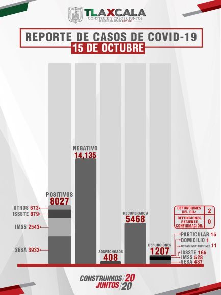Confirma Sesa 21 personas recuperadas, 2 defunciones y 22 casos positivos en Tlaxcala de covid-19