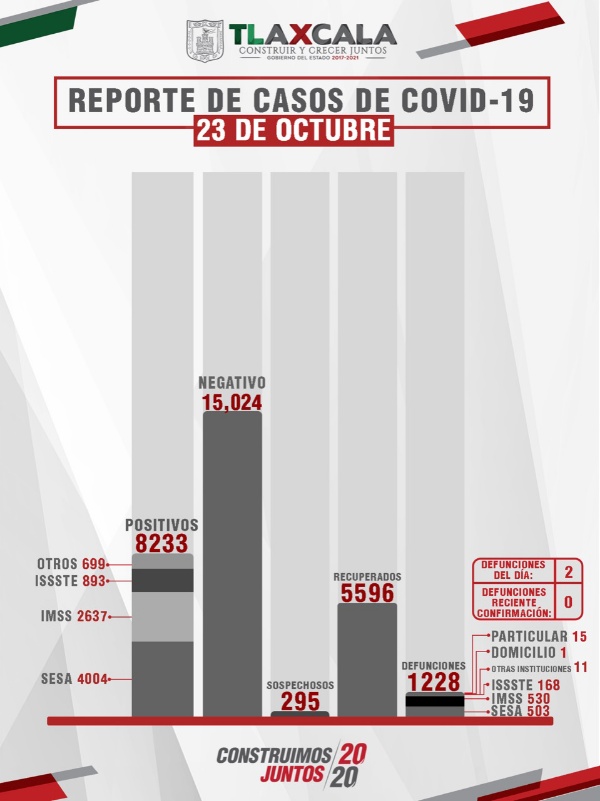 Confirma SESA 14 personas recuperadas, 2 defunciones y 22 casos positivos en Tlaxcala de Covid-19