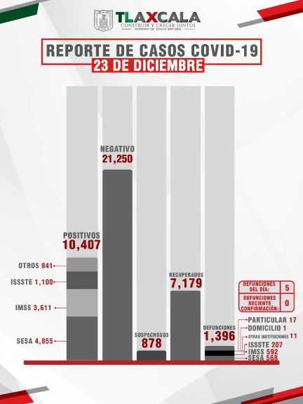 Confirma Sesa 34 personas recuperadas, 5 defunciones y 54 casos positivos en Tlaxcala de covid-19