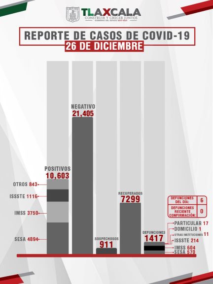 Confirma Sesa 44 personas recuperadas, 6 defunciones y 52 casos positivos en Tlaxcala de covid-19