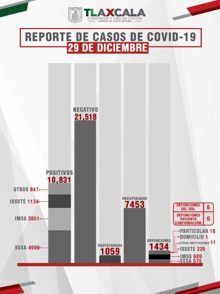 A unas horas que culmine 2020 mortal virus se fortalece en Tlaxcala