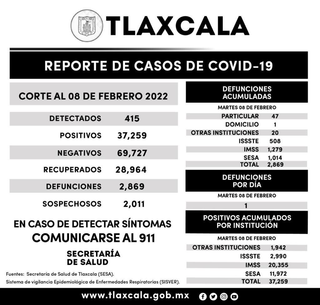 Registra Sesa 415 casos positivos y una defunción de covid-19 en Tlaxcala