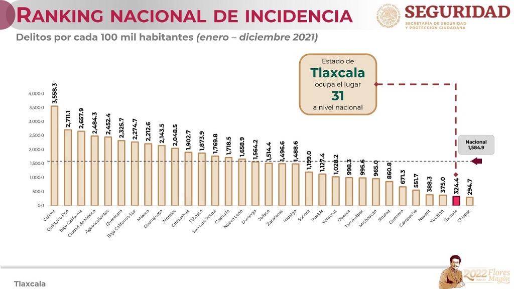 Tlaxcala se mantiene como una de las entidades más seguras del país