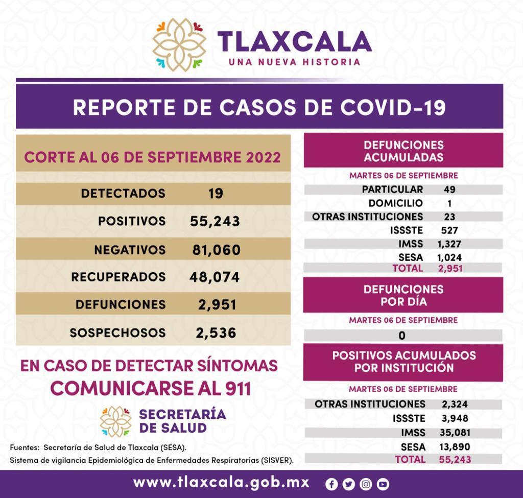 Registra Sesa 19 casos positivos y cero defunciones de covid-19 en Tlaxcala