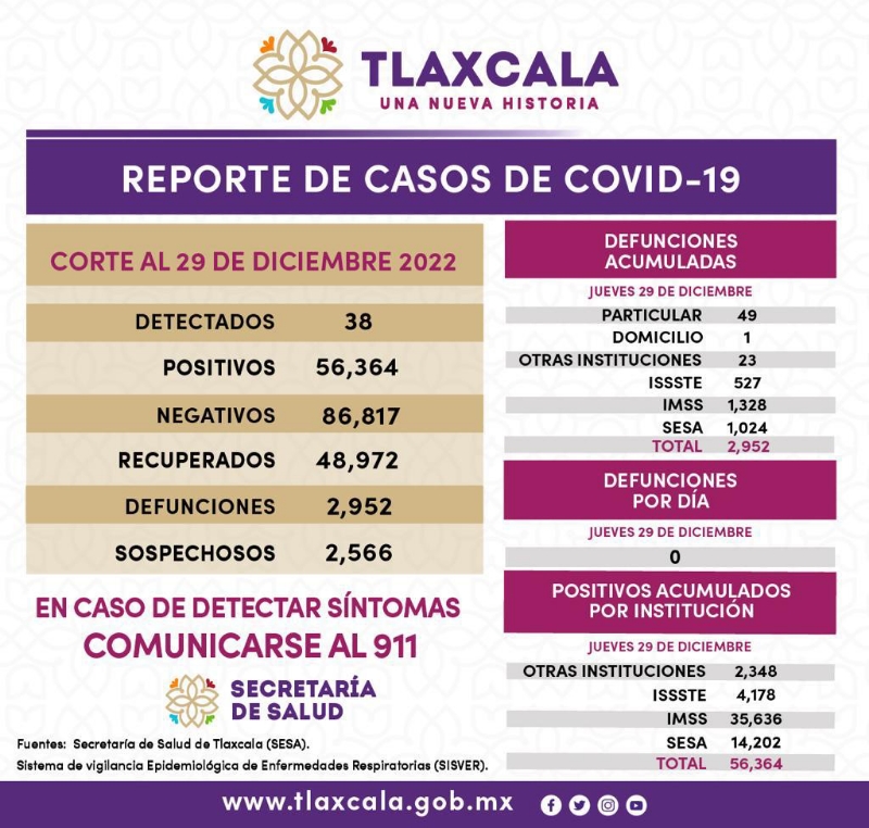 Reporta SESA 38 nuevos casos de Covid-19 y cero defunciones en Tlaxcala