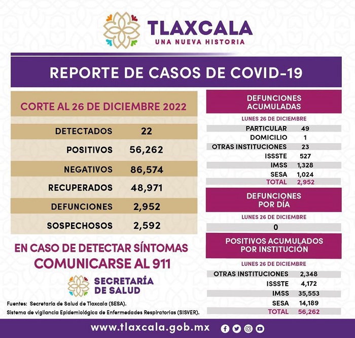 Registra sector salud 22 casos positivos y cero defunciones de covid-19 en Tlaxcala