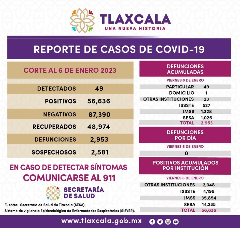 Registra Sesa 49 contagios de Covid-19 por dia