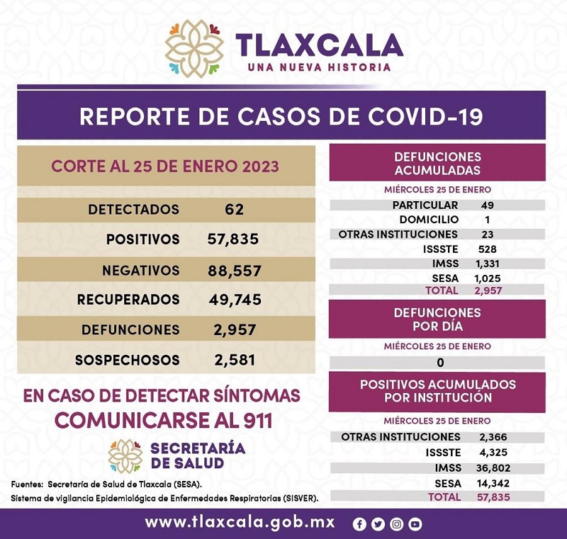 Se reportan 62 contagios de Covid-19 por día en Tlaxcala