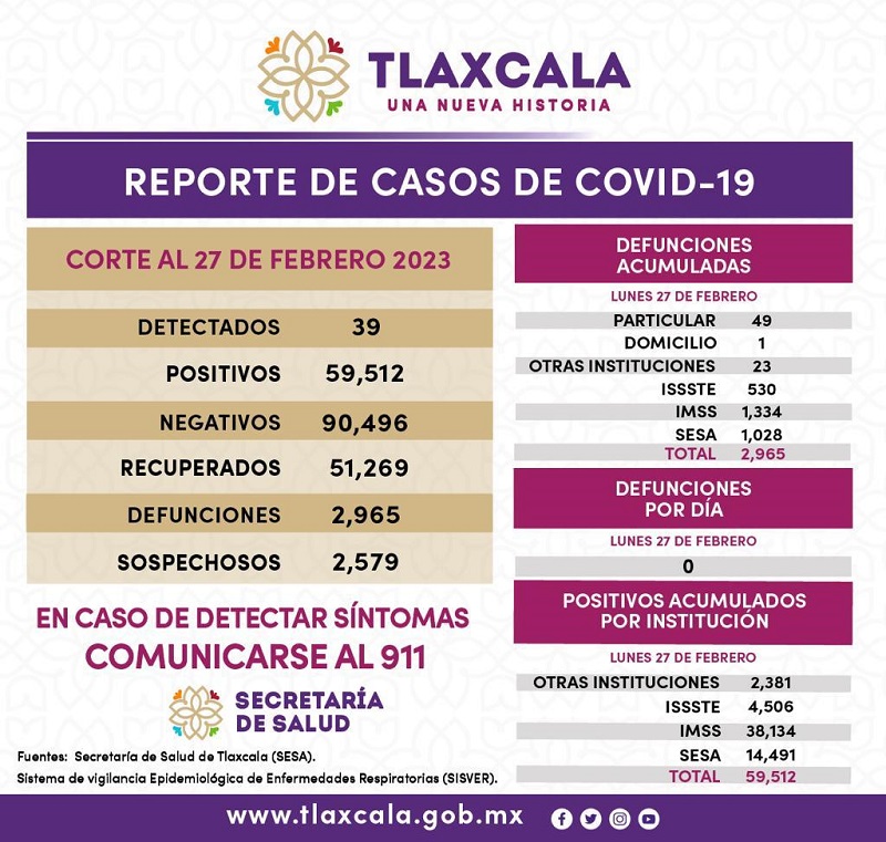 Registra sector salud 39 contagios de Covid-19 por día en Tlaxcala