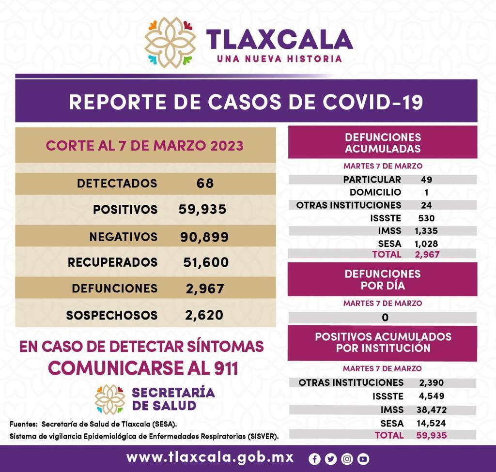 Repuntan contagios por Covid-19 en Tlaxcala casi 70 al día