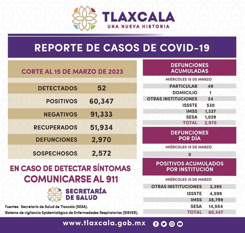 Reporta sector salud 52 contagios de Covid-19 por día en Tlaxcala