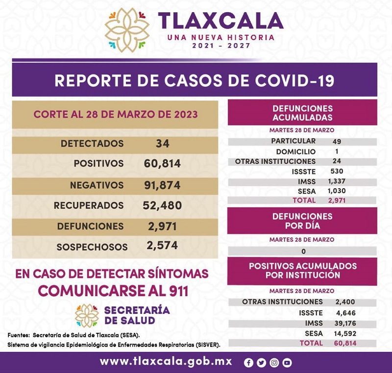 Contagios por Covid-19 siguen latentes, reporta sector salud 34 por día