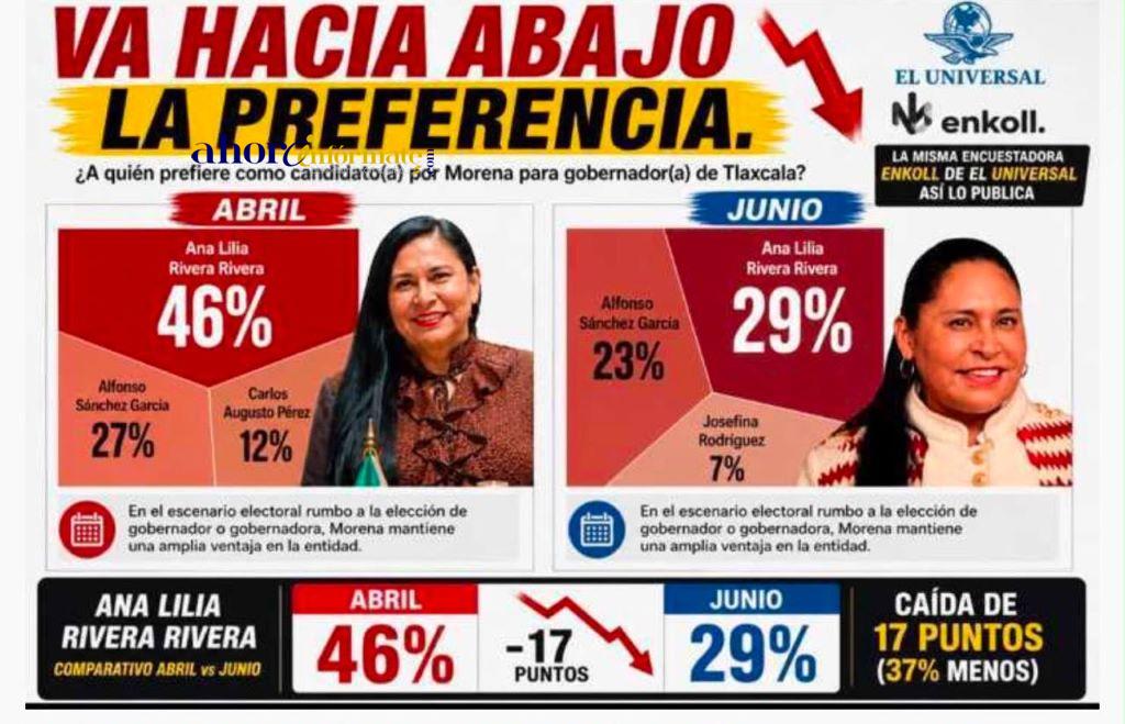 Brutal caída de #LadyMetepantle confirmada por el medio que le pega a AMLO y MORENA