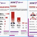 Alfonso Sánchez García, el mejor perfil en MORENA para la Gubernatura de Tlaxcala