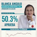 Blanca Angulo figura entre alcaldesas mejor evaluadas de Tlaxcala