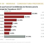 Víctor Hugo Gutiérrez encabeza las preferencias de Morena para la alcaldía de Tlaxcala: Datamétrica