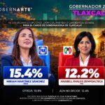 Registra GobernArte a Miriam Martínez como el perfil mejor posicionado entre PAN y PRI rumbo a Tlaxcala 2027