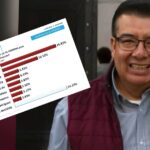 Víctor Hugo Gutiérrez se mantiene a la cabeza de las preferencias de MORENA en Tlaxcala capital